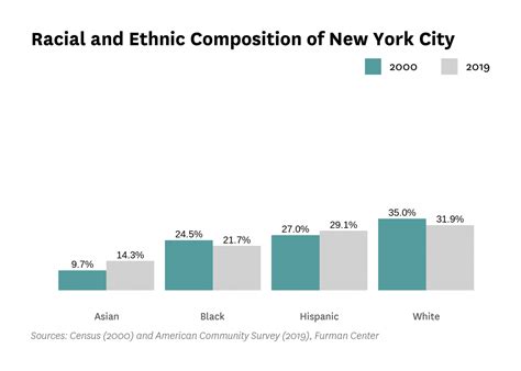 new york city racial demographics.